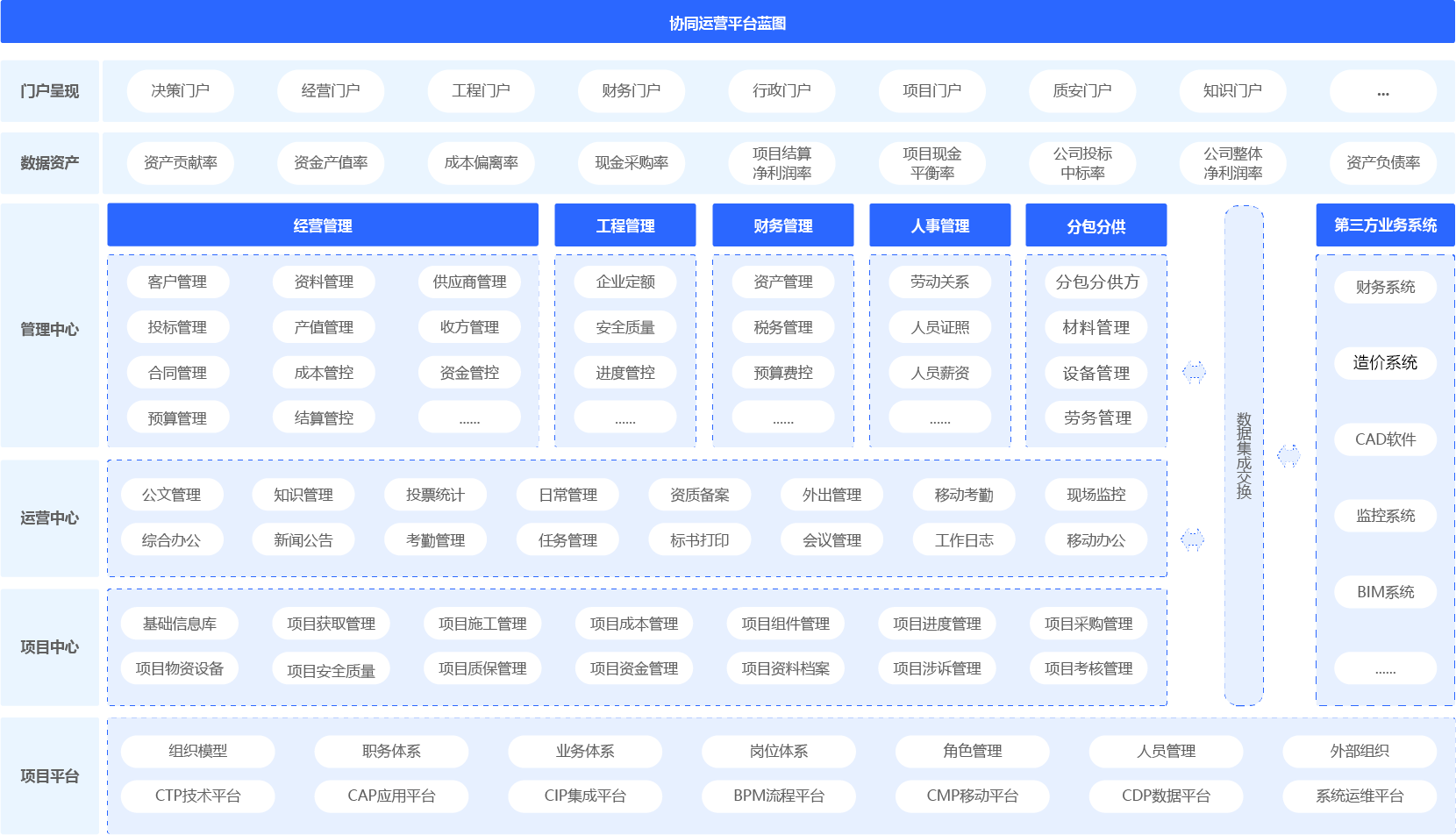 修建行业尊龙凯时最新官网首页治理（尊龙凯时最新官网首页oa）平台架构图