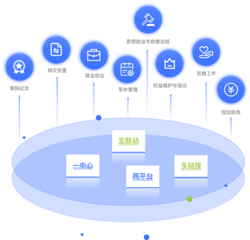 退役武士全生命周期保障信息平台