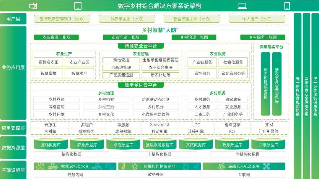 构建数字墟落平台