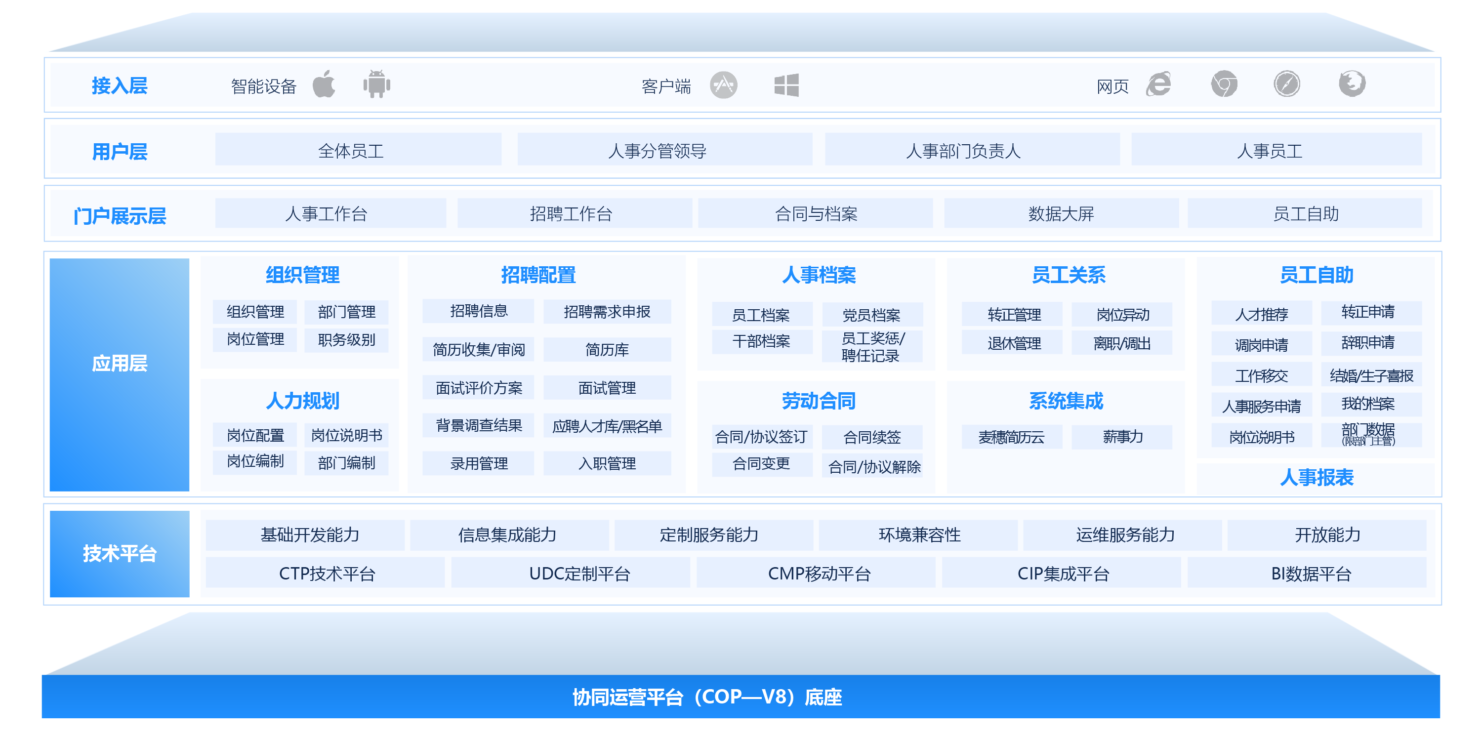 人事治理应用