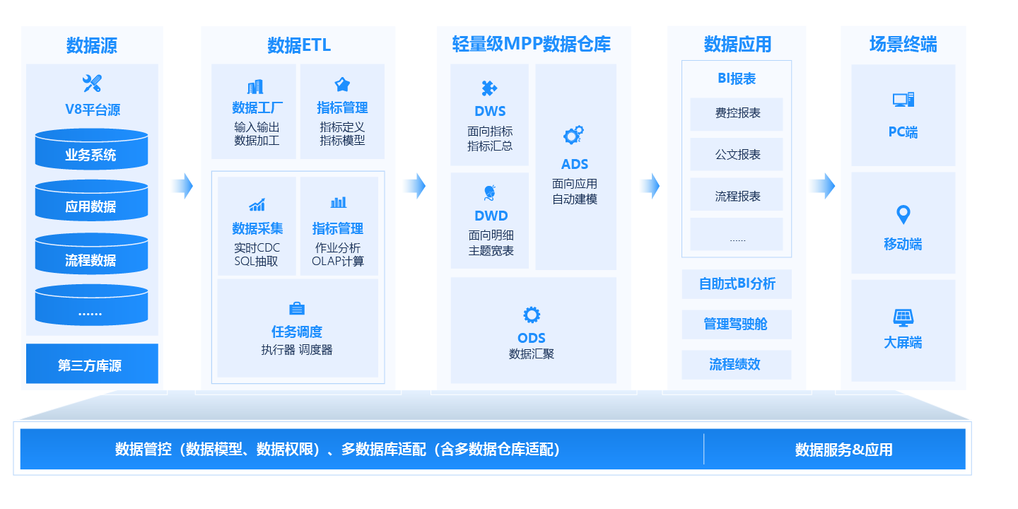 BI数据剖析平台