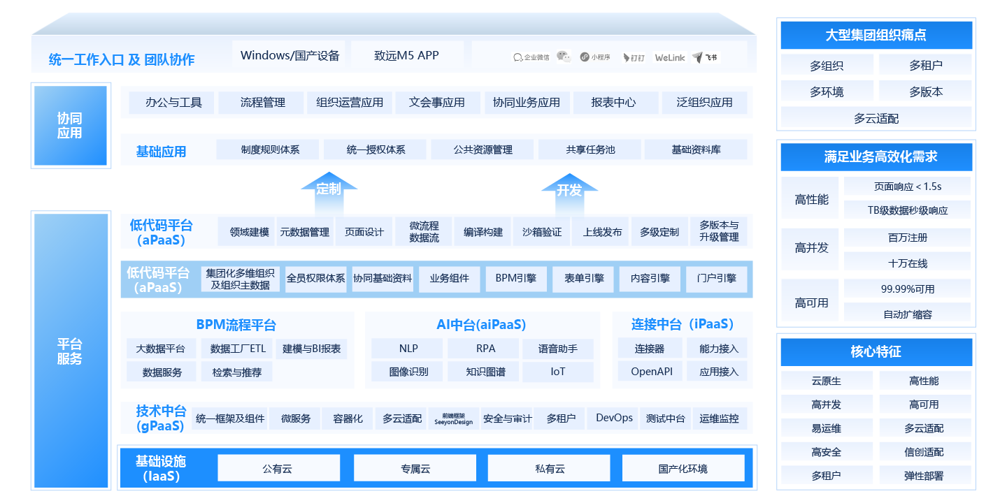 BPM统一流程治理平台 