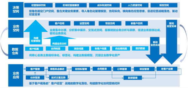 尊龙凯时互联、先声医学诊断、营销中台、应用大赛