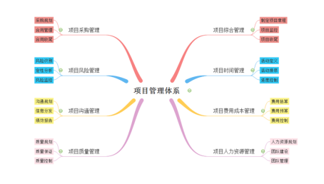 项目治理历程治理工具