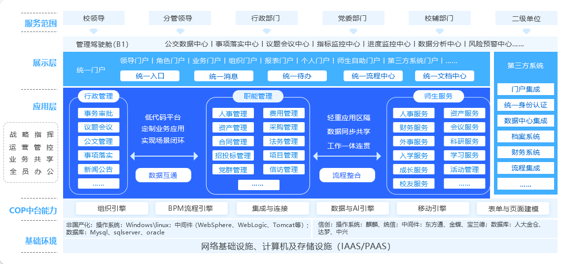 智慧校园治理平台