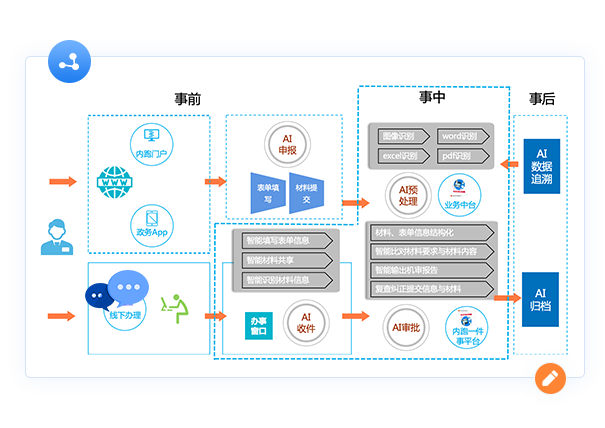 在线治理与智能审批